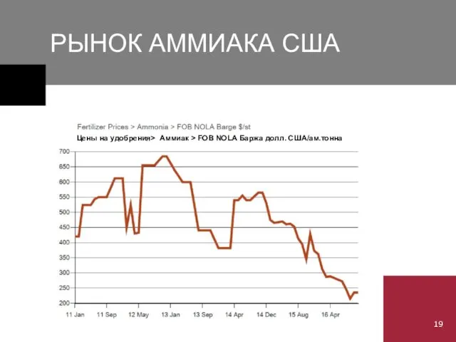 РЫНОК АММИАКА США Цены на удобрения> Аммиак > FOB NOLA Баржа долл. США/ам.тонна