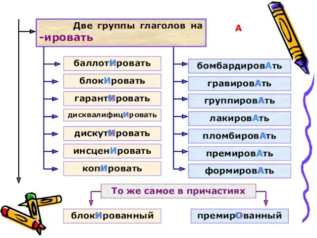 Две группы глаголов на -ировать баллотИровать блокИровать гарантИровать дисквалифицИровать дискутИровать