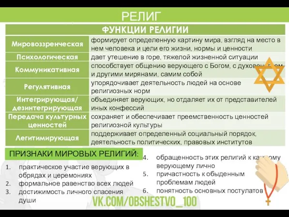 РЕЛИГИЯ практическое участие верующих в обрядах и церемониях формальное равенство