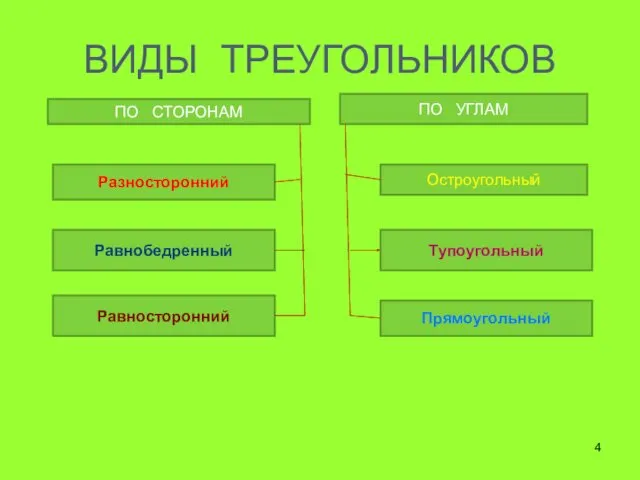 ВИДЫ ТРЕУГОЛЬНИКОВ ПО СТОРОНАМ ПО УГЛАМ Разносторонний Равнобедренный Равносторонний Остроугольный Тупоугольный Прямоугольный