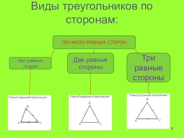 Виды треугольников по сторонам: ПО ЧИСЛУ РАВНЫХ СТОРОН Нет равных