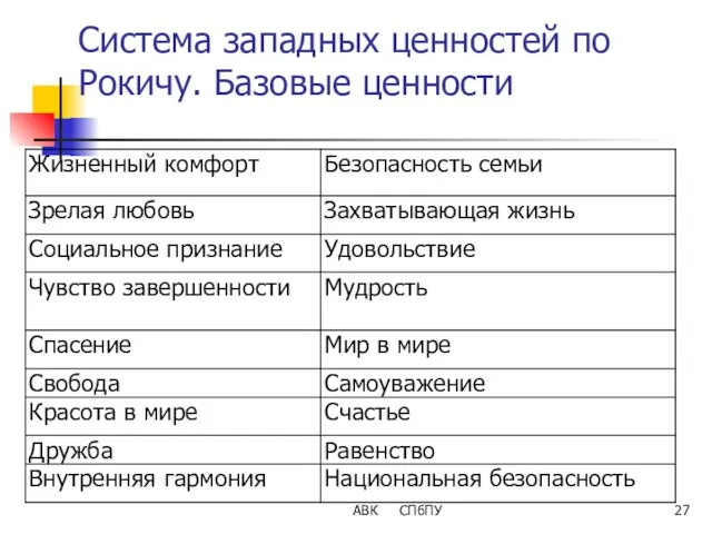 АВК СПбПУ Система западных ценностей по Рокичу. Базовые ценности