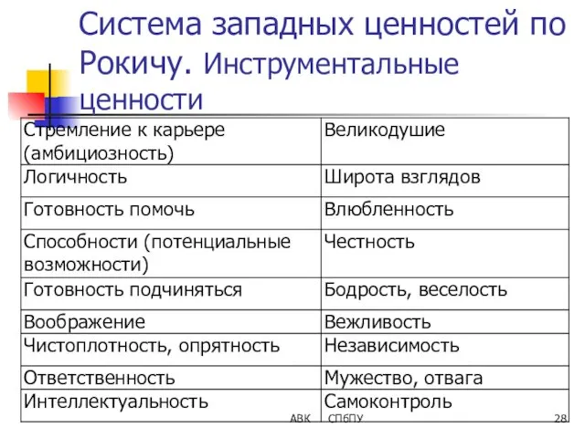 АВК СПбПУ Система западных ценностей по Рокичу. Инструментальные ценности