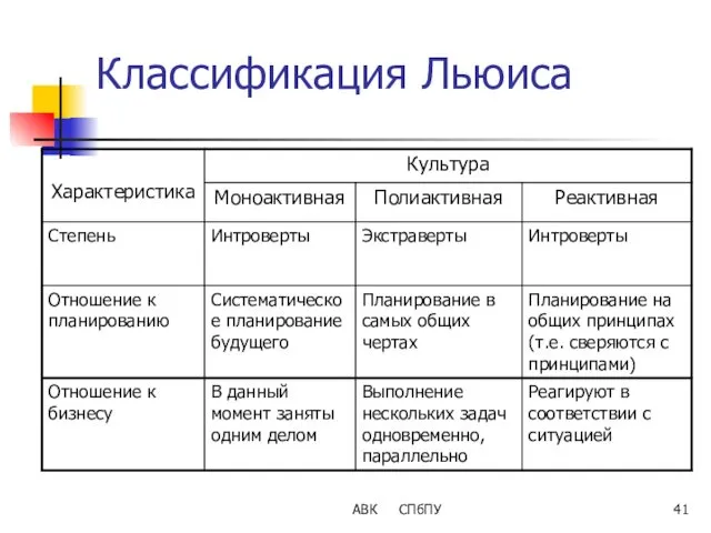 АВК СПбПУ Классификация Льюиса