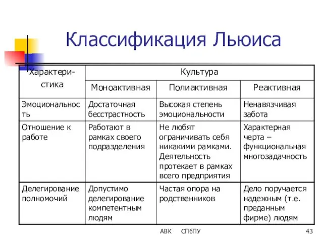 АВК СПбПУ Классификация Льюиса