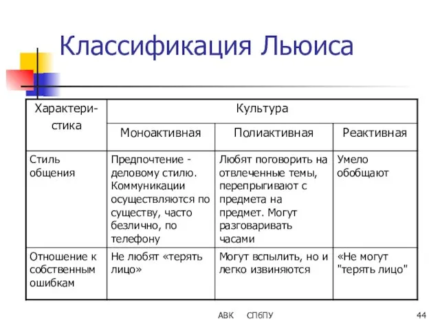 АВК СПбПУ Классификация Льюиса