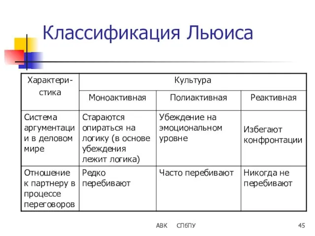 АВК СПбПУ Классификация Льюиса