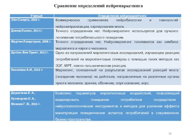 Сравнение определений нейромаркетинга