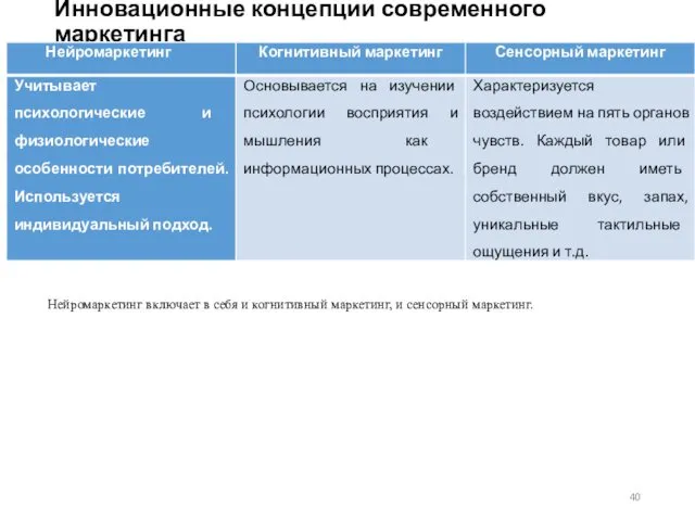 Инновационные концепции современного маркетинга Нейромаркетинг включает в себя и когнитивный маркетинг, и сенсорный маркетинг.