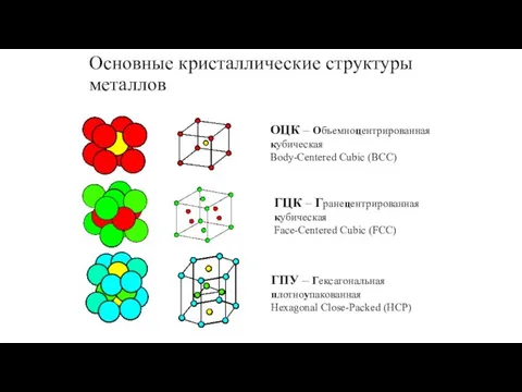 Основные кристаллические структуры металлов ОЦК – Объемноцентрированная кубическая Body-Centered Cubic