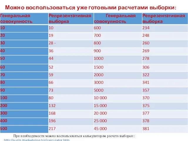 Можно воспользоваться уже готовыми расчетами выборки: При необходимости можно воспользоваться калькулятором расчета выборки:: http://surin.marketolog.biz/calculator.htm