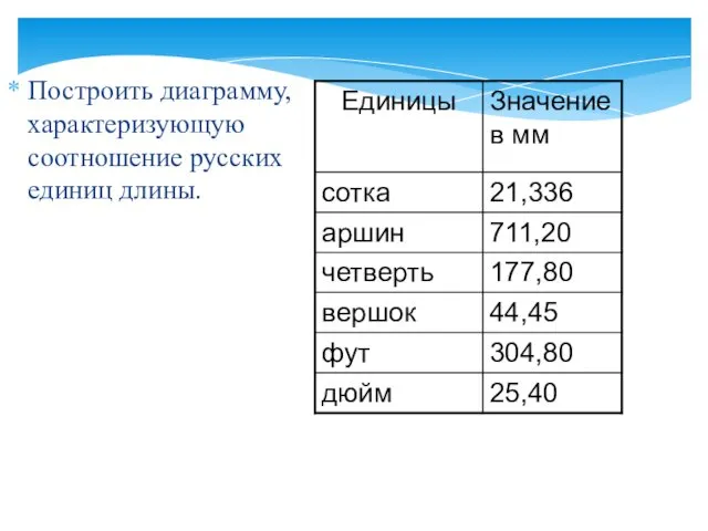 Построить диаграмму, характеризующую соотношение русских единиц длины.