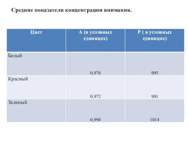 Средние показатели концентрации внимания.