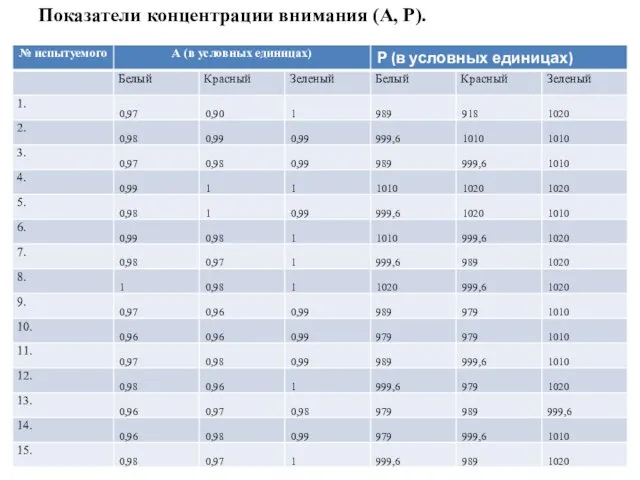 Показатели концентрации внимания (А, Р).