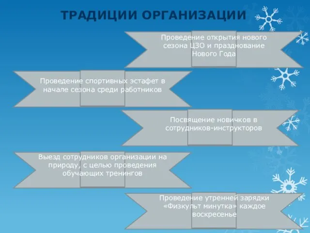 ТРАДИЦИИ ОРГАНИЗАЦИИ Проведение спортивных эстафет в начале сезона среди работников