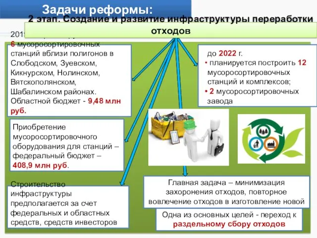 Задачи реформы: Строительство инфраструктуры предполагается за счет федеральных и областных