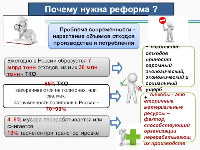 Почему нужна реформа ? Ежегодно в России образуется 7 млрд