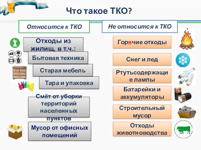 Что такое ТКО? Относится к ТКО Не относится к ТКО