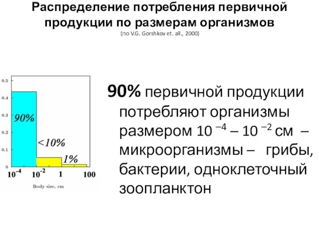 Распределение потребления первичной продукции по размерам организмов (по V.G. Gorshkov