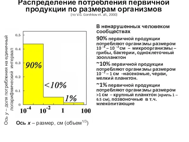 Распределение потребления первичной продукции по размерам организмов (по V.G. Gorshkov