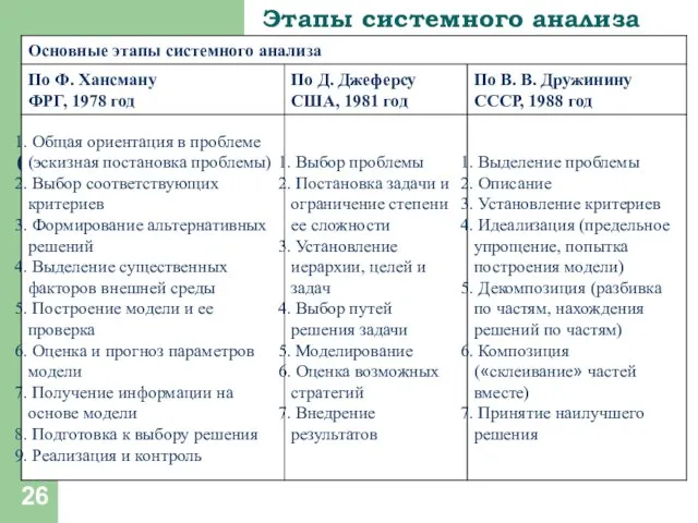 Этапы системного анализа