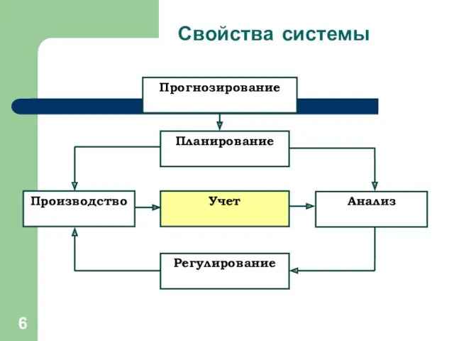 Свойства системы