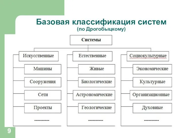 Базовая классификация систем (по Дрогобыцкому)