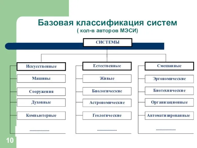 Базовая классификация систем ( кол-в авторов МЭСИ)