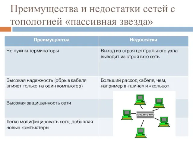 Преимущества и недостатки сетей с топологией «пассивная звезда»