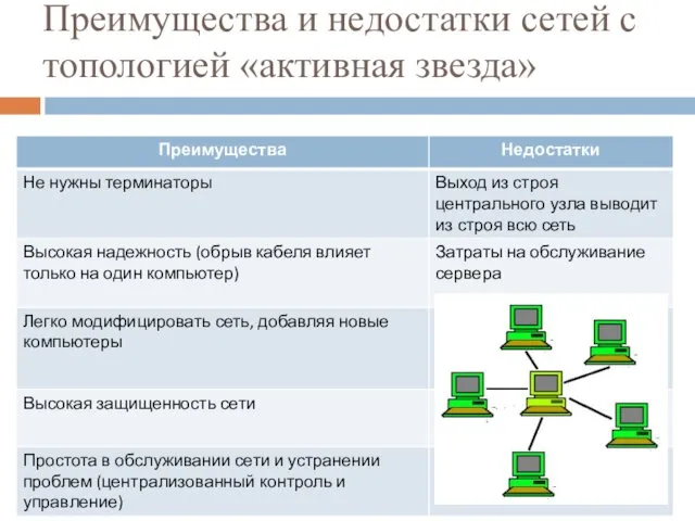 Преимущества и недостатки сетей с топологией «активная звезда»