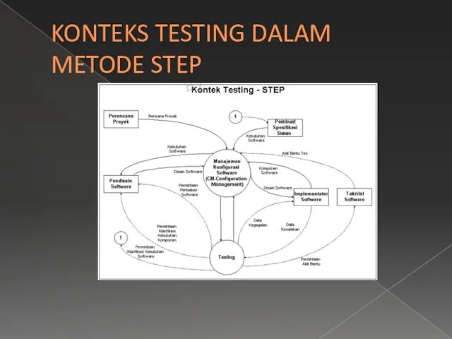 KONTEKS TESTING DALAM METODE STEP