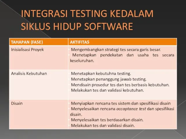 INTEGRASI TESTING KEDALAM SIKLUS HIDUP SOFTWARE