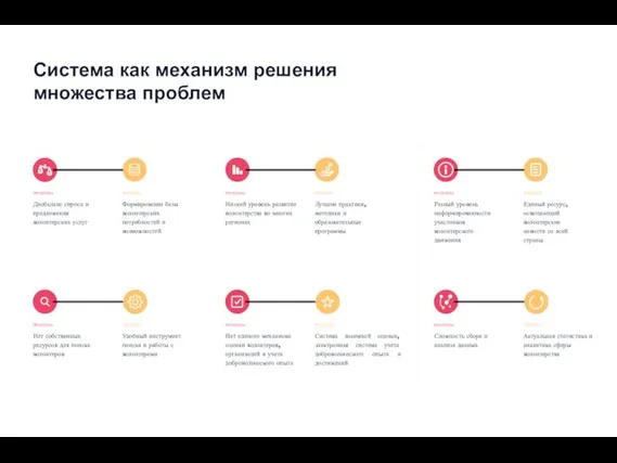 Система как механизм решения множества проблем Дисбаланс спроса и предложения