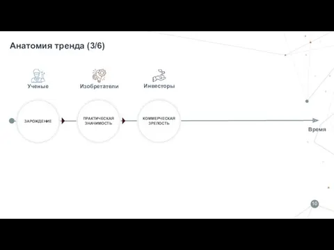 Анатомия тренда (3/6) Время