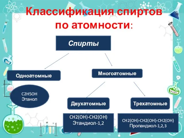 Классификация спиртов по атомности: Спирты Многоатомные Одноатомные C2H5OH Этанол Двухатомные Трехатомные CH2(OH)-CH2(OH) Этандиол-1,2 CH2(OH)-CH2(OH)-CH2(OH) Пропандиол-1,2,3