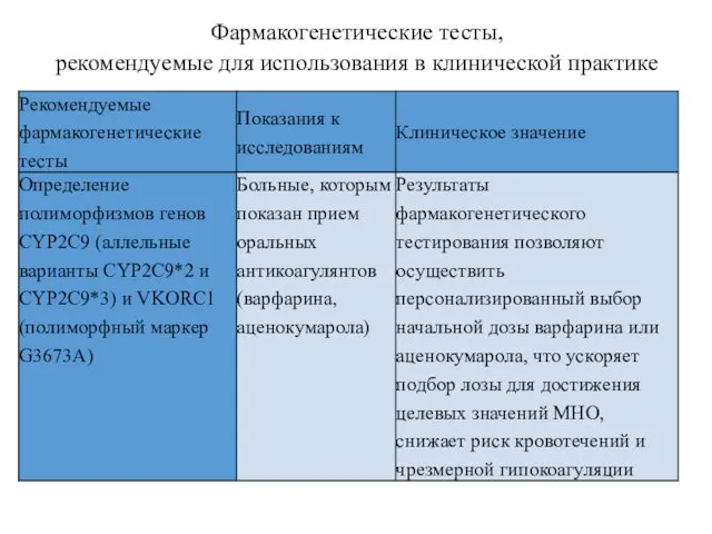 Фармакогенетические тесты, рекомендуемые для использования в клинической практике