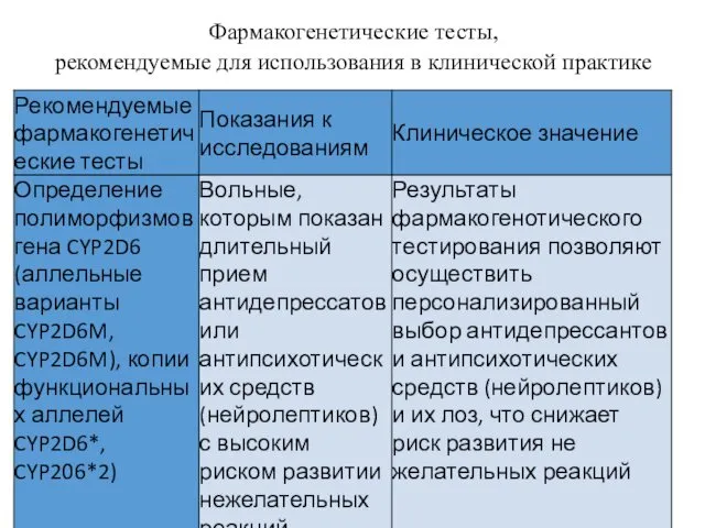 Фармакогенетические тесты, рекомендуемые для использования в клинической практике