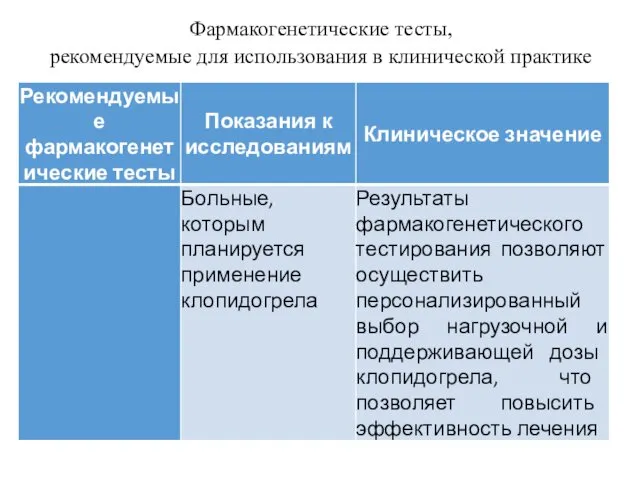 Фармакогенетические тесты, рекомендуемые для использования в клинической практике