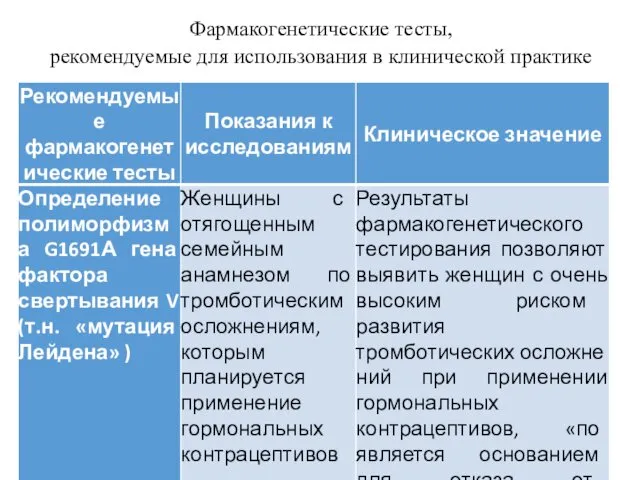 Фармакогенетические тесты, рекомендуемые для использования в клинической практике