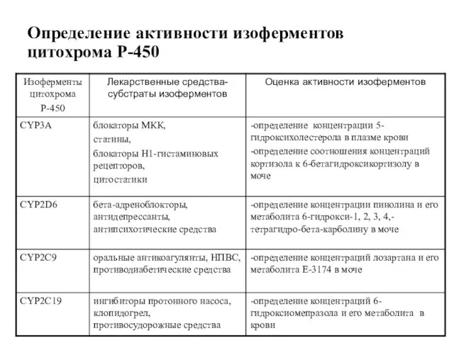 Определение активности изоферментов цитохрома Р-450