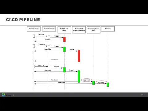 CI\CD PIPELINE