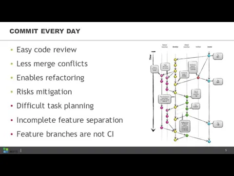 COMMIT EVERY DAY Easy code review Less merge conflicts Enables