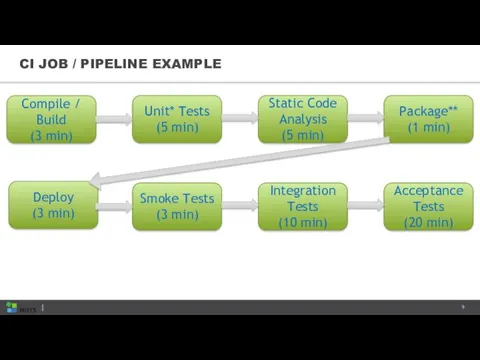 CI JOB / PIPELINE EXAMPLE Compile / Build (3 min)