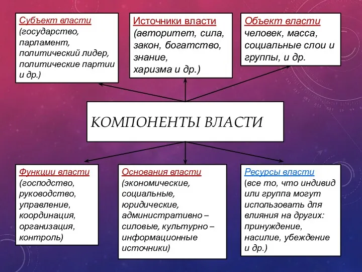 КОМПОНЕНТЫ ВЛАСТИ Субъект власти (государство, парламент, политический лидер, политические партии