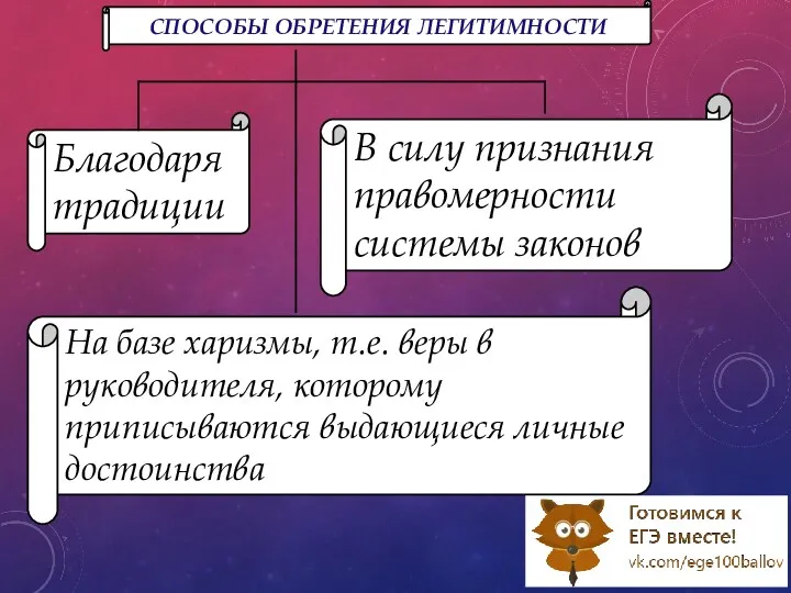 СПОСОБЫ ОБРЕТЕНИЯ ЛЕГИТИМНОСТИ Благодаря традиции В силу признания правомерности системы