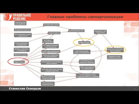 Станислав Скворцов Главные проблемы самоорганизации