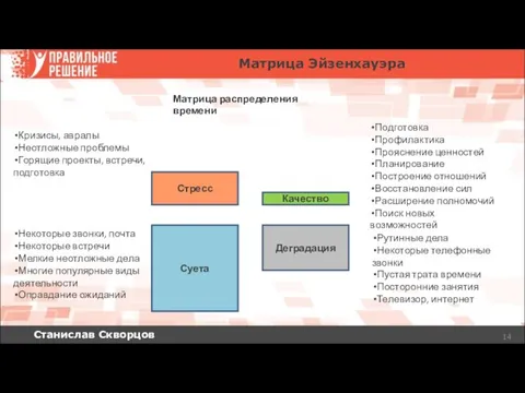 Станислав Скворцов Матрица Эйзенхауэра Стресс Качество Суета Деградация Матрица распределения времени Кризисы, авралы