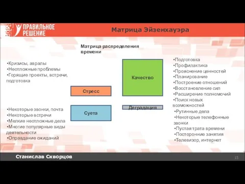 Станислав Скворцов Матрица Эйзенхауэра Стресс Качество Суета Деградация Матрица распределения времени Кризисы, авралы