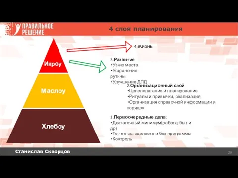 Станислав Скворцов 4 слоя планирования Хлебоу Маслоу Икроу 1.Первоочередные дела: Достаточный минимум(работа, быт