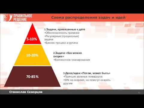 Станислав Скворцов 70-85% 10-20% 5-10% 3.Дела/идеи «Потом, может быть» Принцип зеленых помидоров 90%